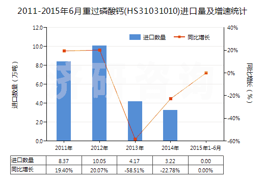 2011-2015年6月重過磷酸鈣(HS31031010)進(jìn)口量及增速統(tǒng)計(jì) 2011-2015年6月重過磷酸鈣(HS31031010)進(jìn)口量及增速統(tǒng)計(jì)